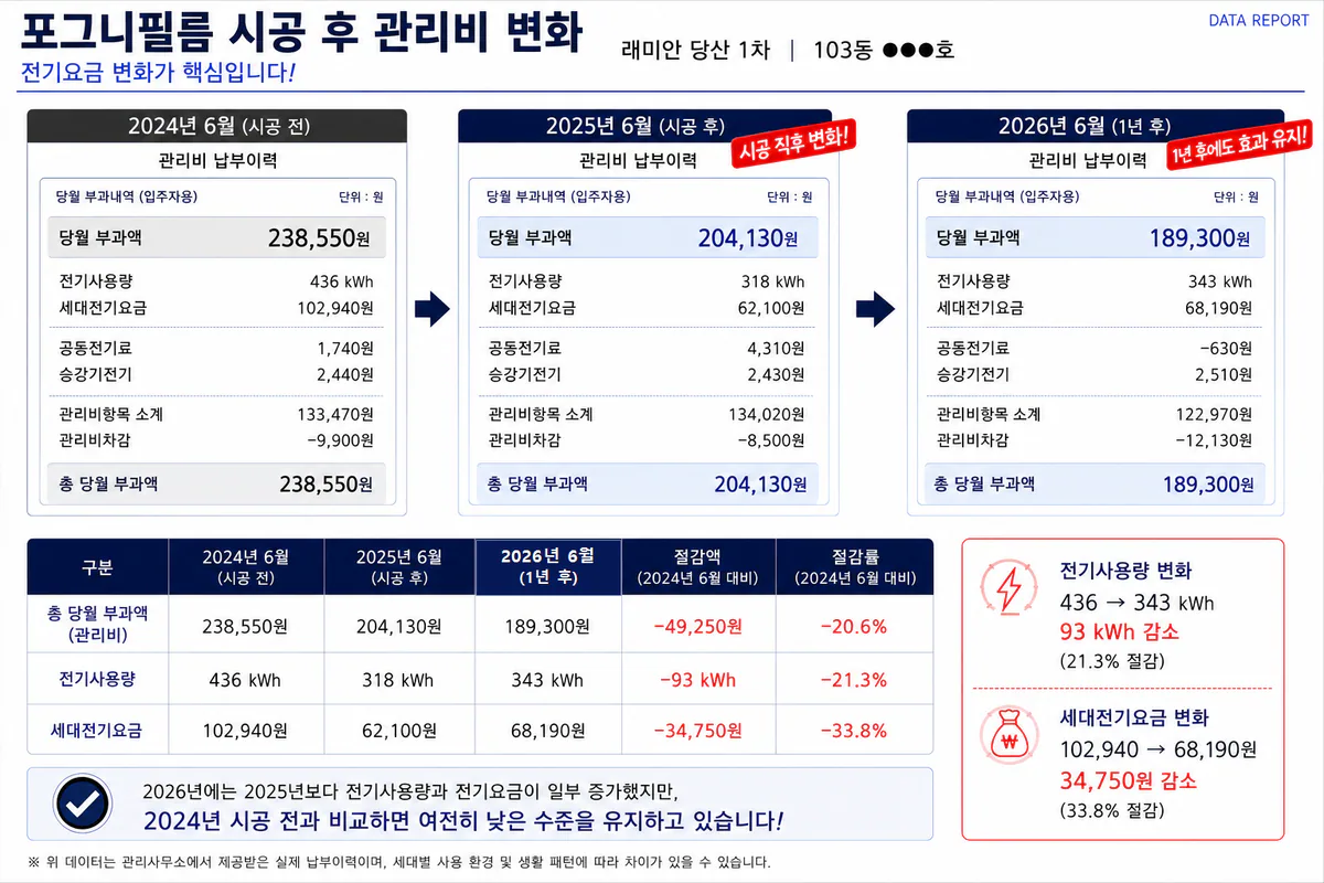 포그니필름 시공 전후 3개년 전기사용량 및 관리비 비교 자료